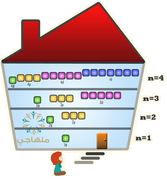 مستويات الطاقة الرئيسة ومستويات الطاقة الفرعية والأفلاك مستويات الطاقة الرئيسة ومستويات الطاقة الفرعية والأفلاك